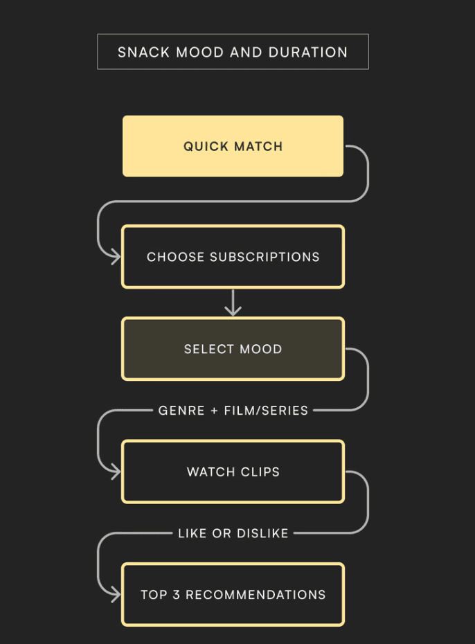 StreamNow — 3